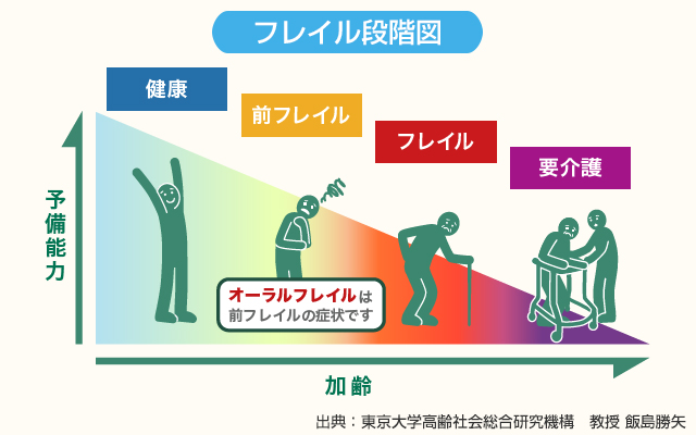フレイルの段階