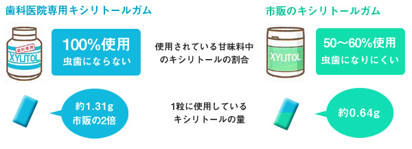 キシリトールの違い