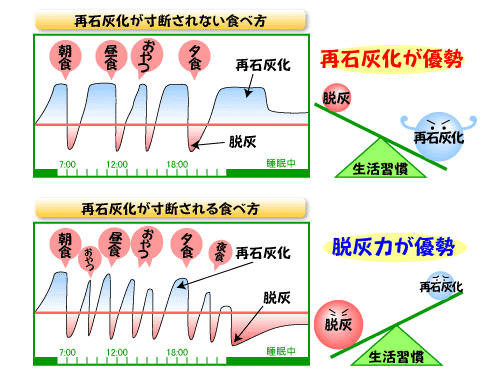 ダラダラ食べ