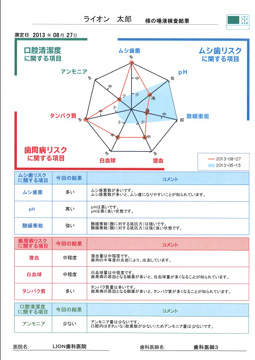唾液検査結果